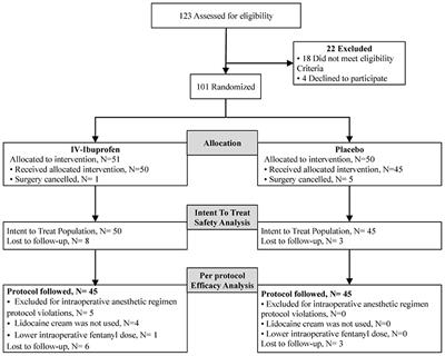 A randomized, double-blinded, placebo-controlled, single dose analgesic study of preoperative intravenous ibuprofen for tonsillectomy in children